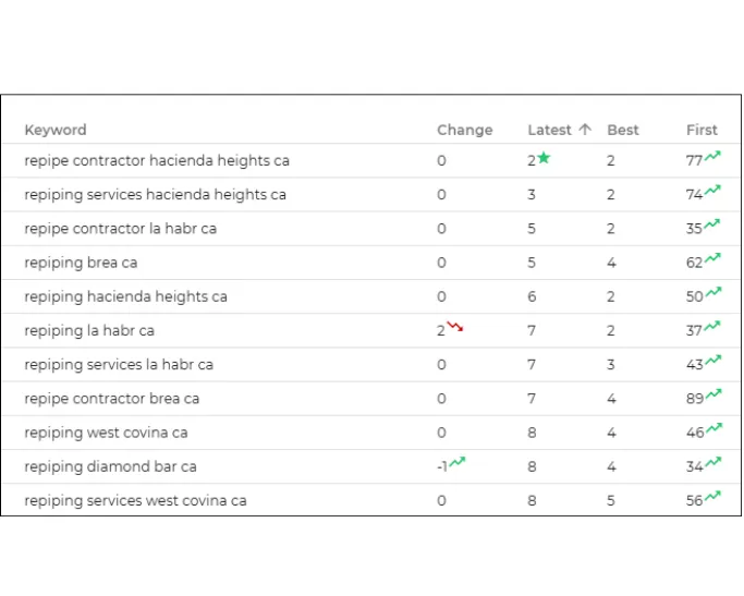 plumber seo services results