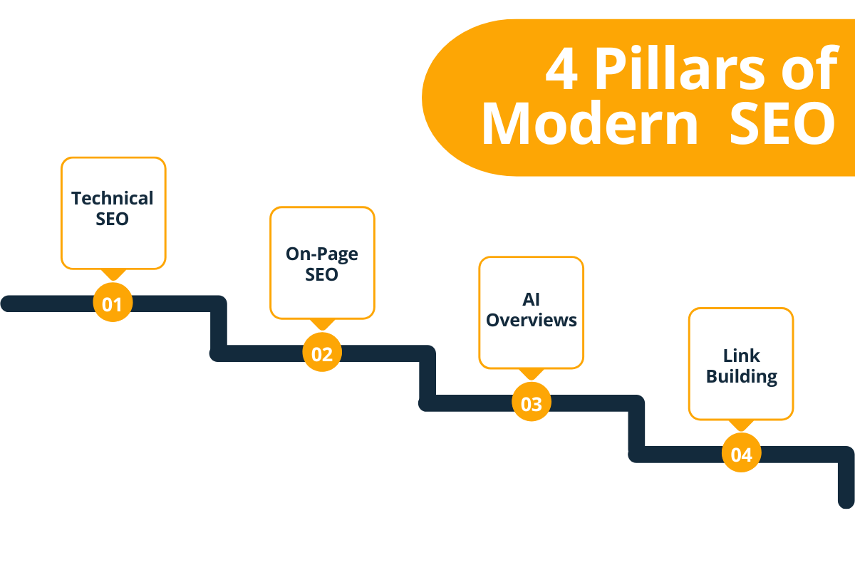 4 Pillars of Modern SEO