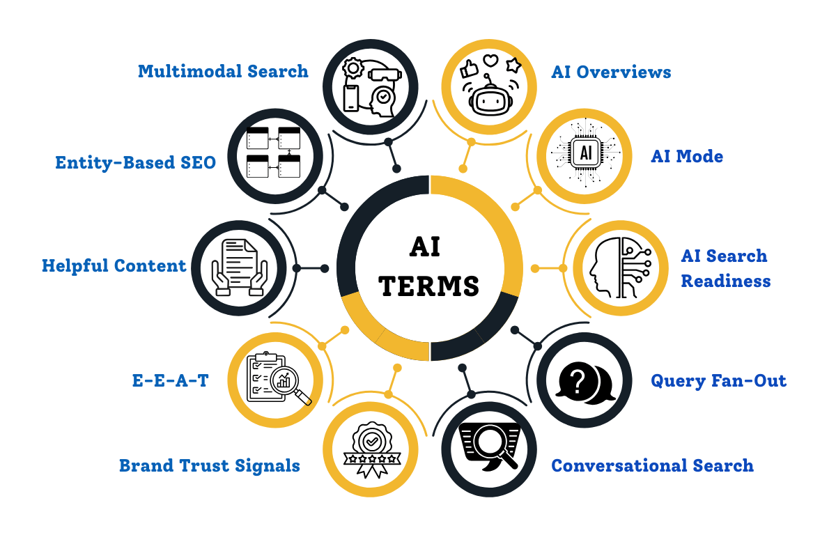 AI seo terms