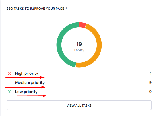 priority level seo issues