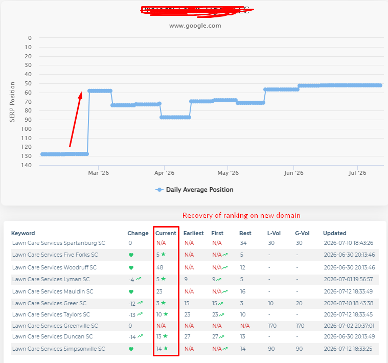 After website migration website ranking to new domain