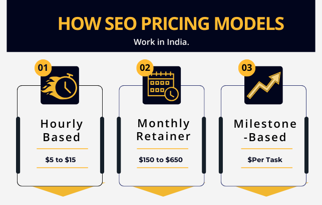 SEO Pricing Models Work in India
