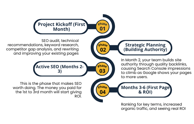 SEO progress stages looks like