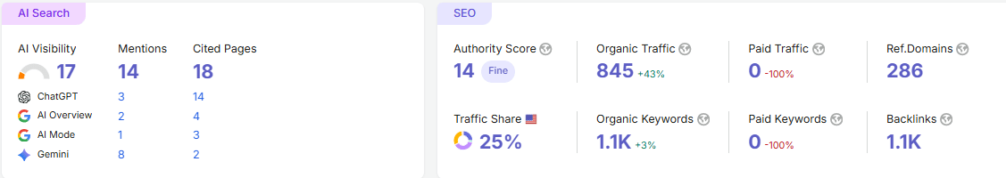 competitor gap analysis from SEMrush tool