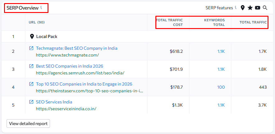SE Ranking results showing country-level search volume alongside ranking-page traffic and keyword trend data.