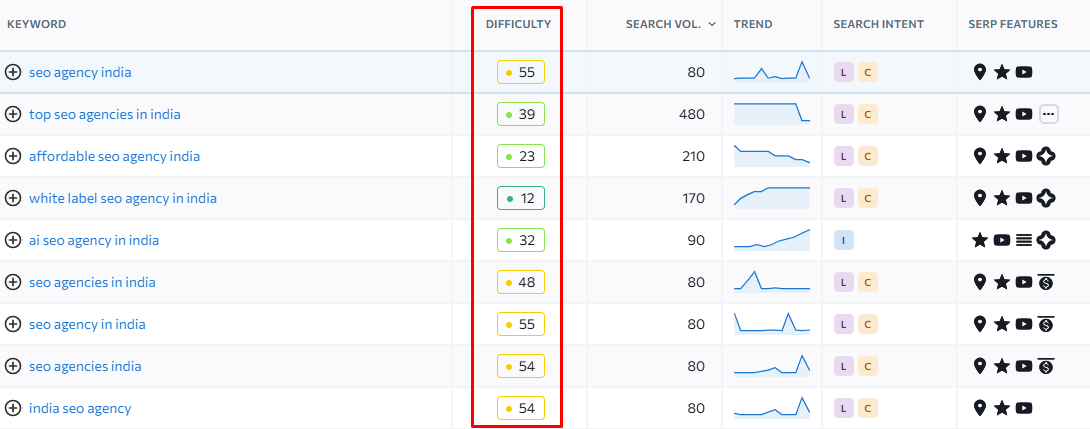 SE Ranking keyword overview highlighting the Difficulty score for evaluating ranking competition.