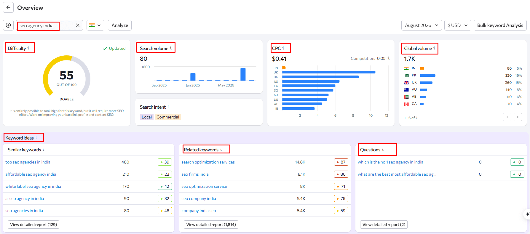 SE Ranking keyword overview for “SEO agency India” with the selected target region.
