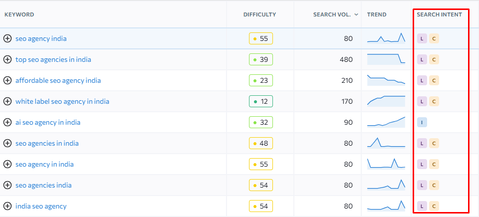 SE Ranking keyword results displaying search-intent labels for matching terms to service pages or blog content.