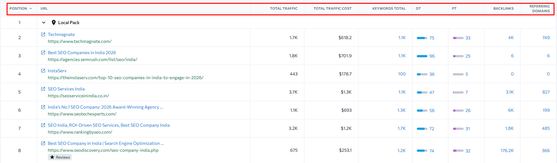 SE Ranking results showing country-level search volume alongside ranking-page traffic and keyword trend data.