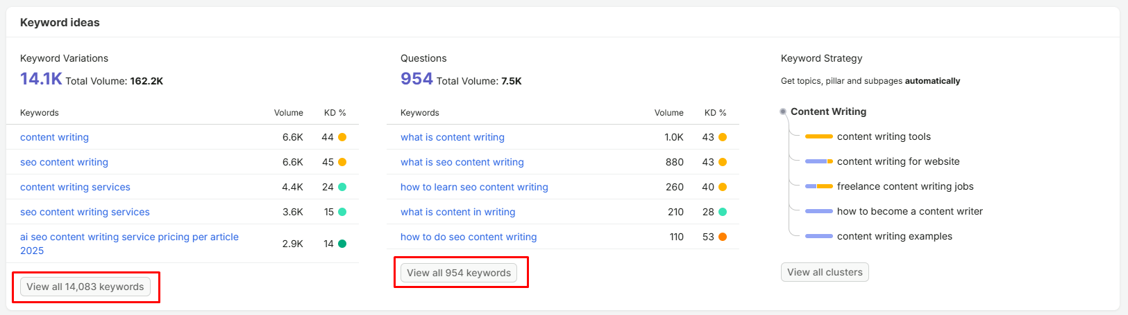 semrush-keyword-ideas-content-writing