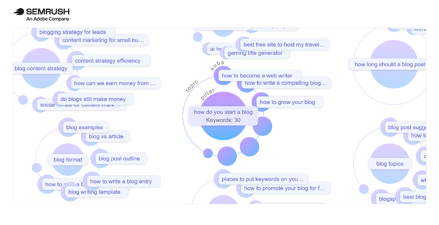 semrush-topic-cluster-topical-map